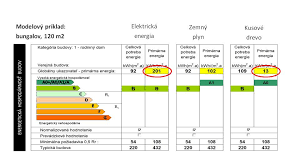 K čomu slúži energetický certifikát a0?